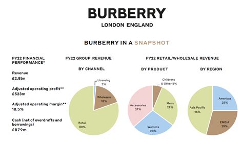 swot analysis of burberry essay